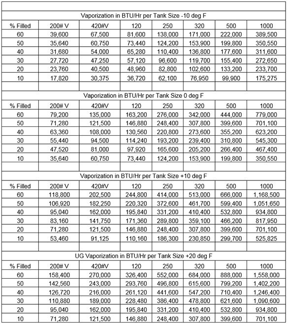 Lp Gas Line Sizing Chart