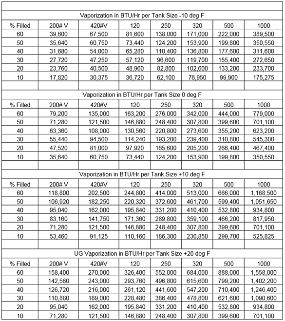 Propane Gas Sizing Chart