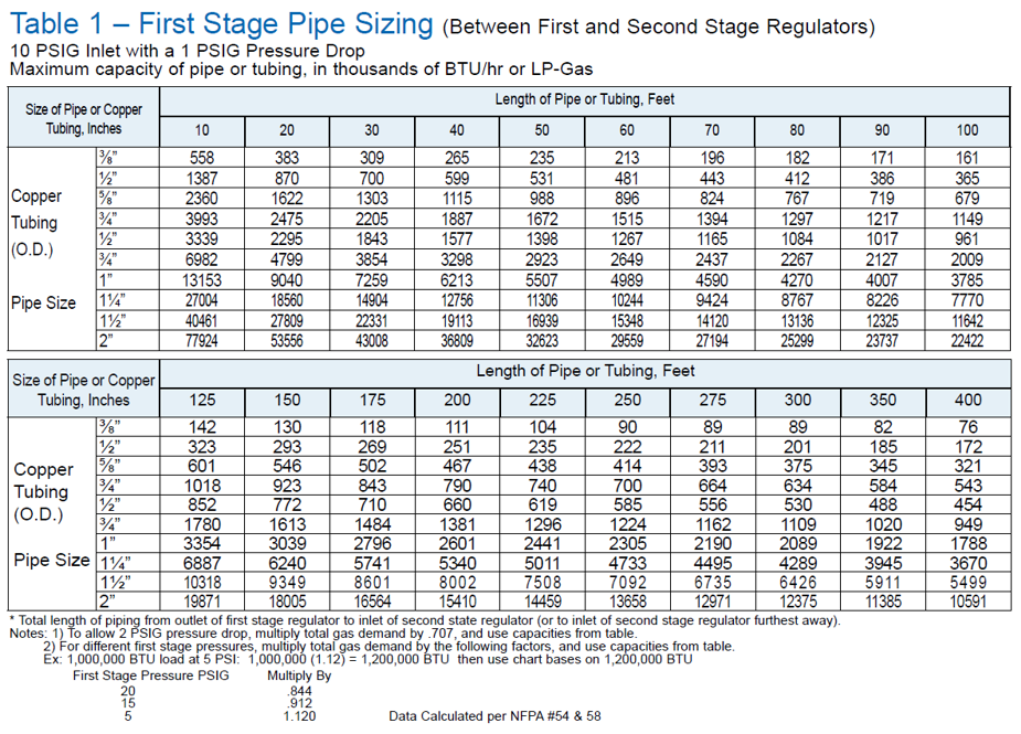 First Stage Pipe Sizing