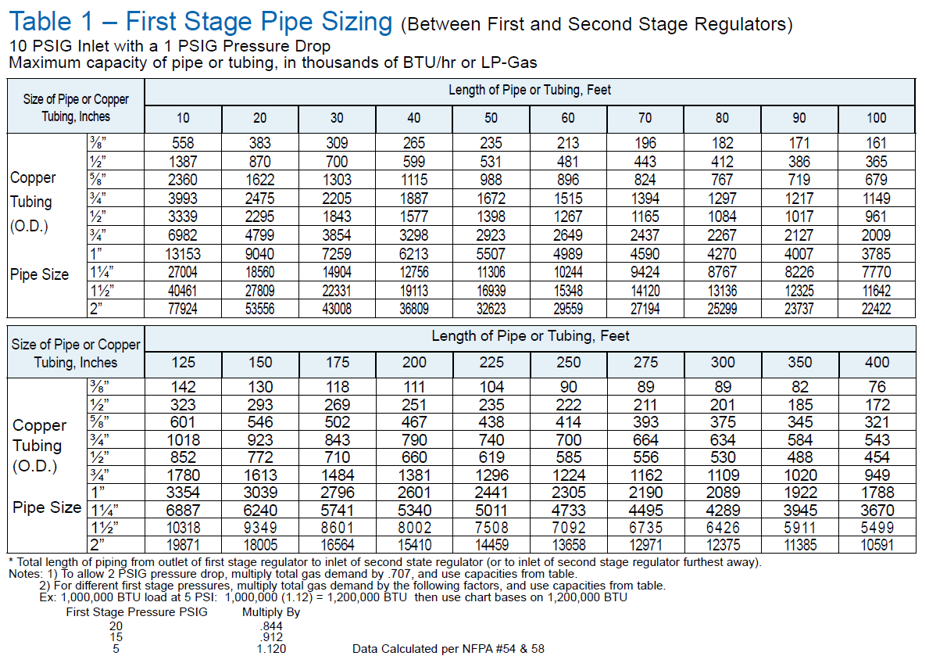 Propane To Natural Gas Conversion Chart