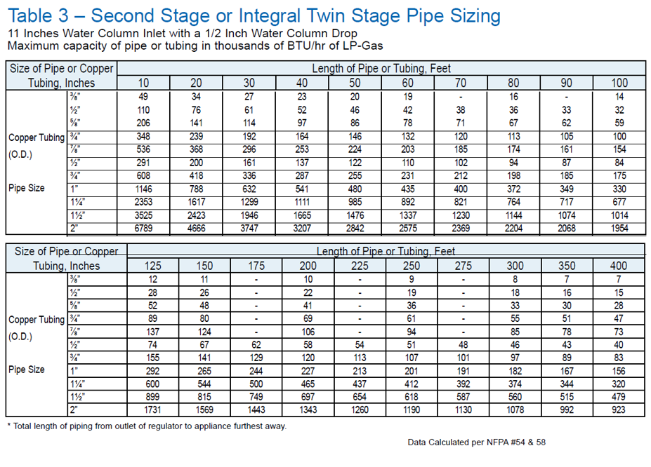 Btu Gas Pipe Chart