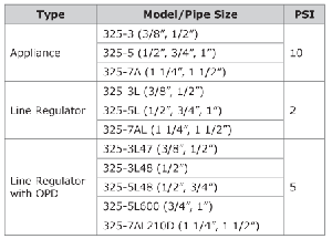 Pipe Regulator Size