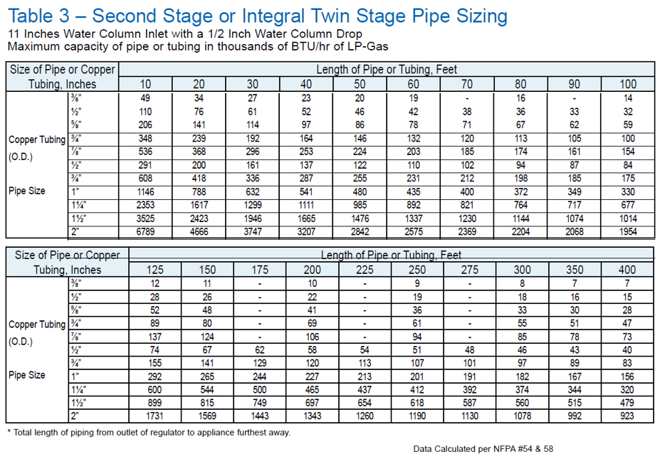 Second Stage or Integral Twin Pipe Sizing