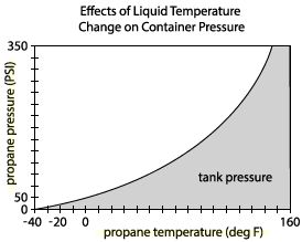 Temperature VS Pressure