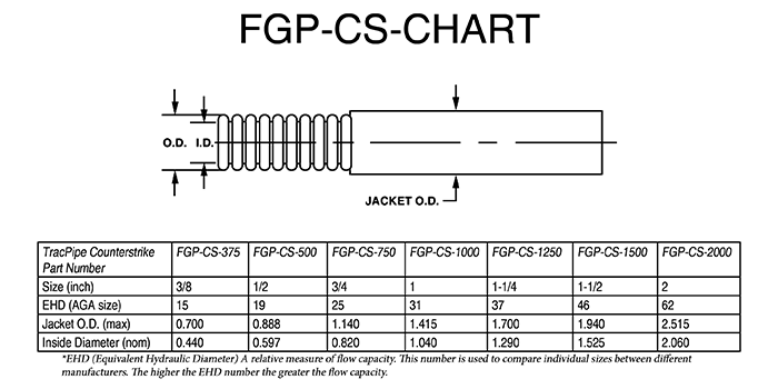 TracPipe FGP-CS-Chart