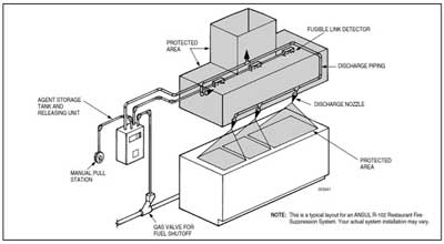 image of an ansul fire extinguisher set up.