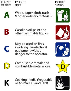 fire extinguisher ratings chart