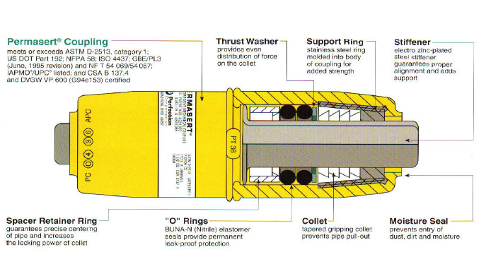 Mechanical Coupling