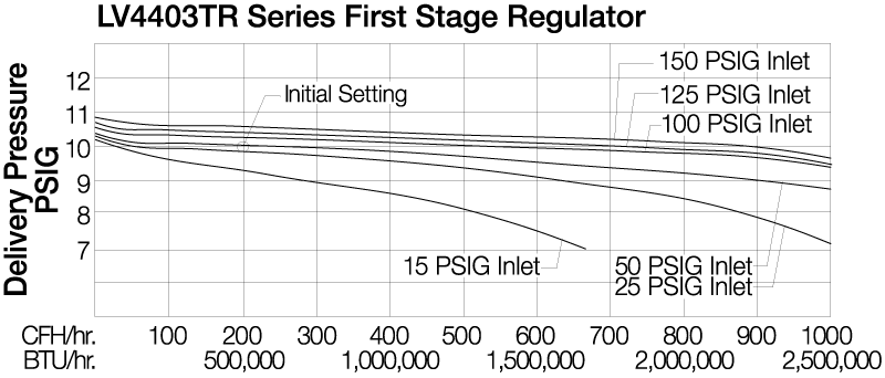 First stage chart.