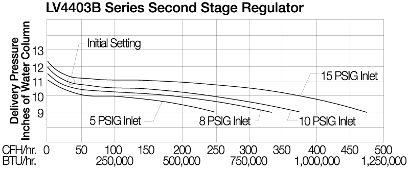 First stage chart.