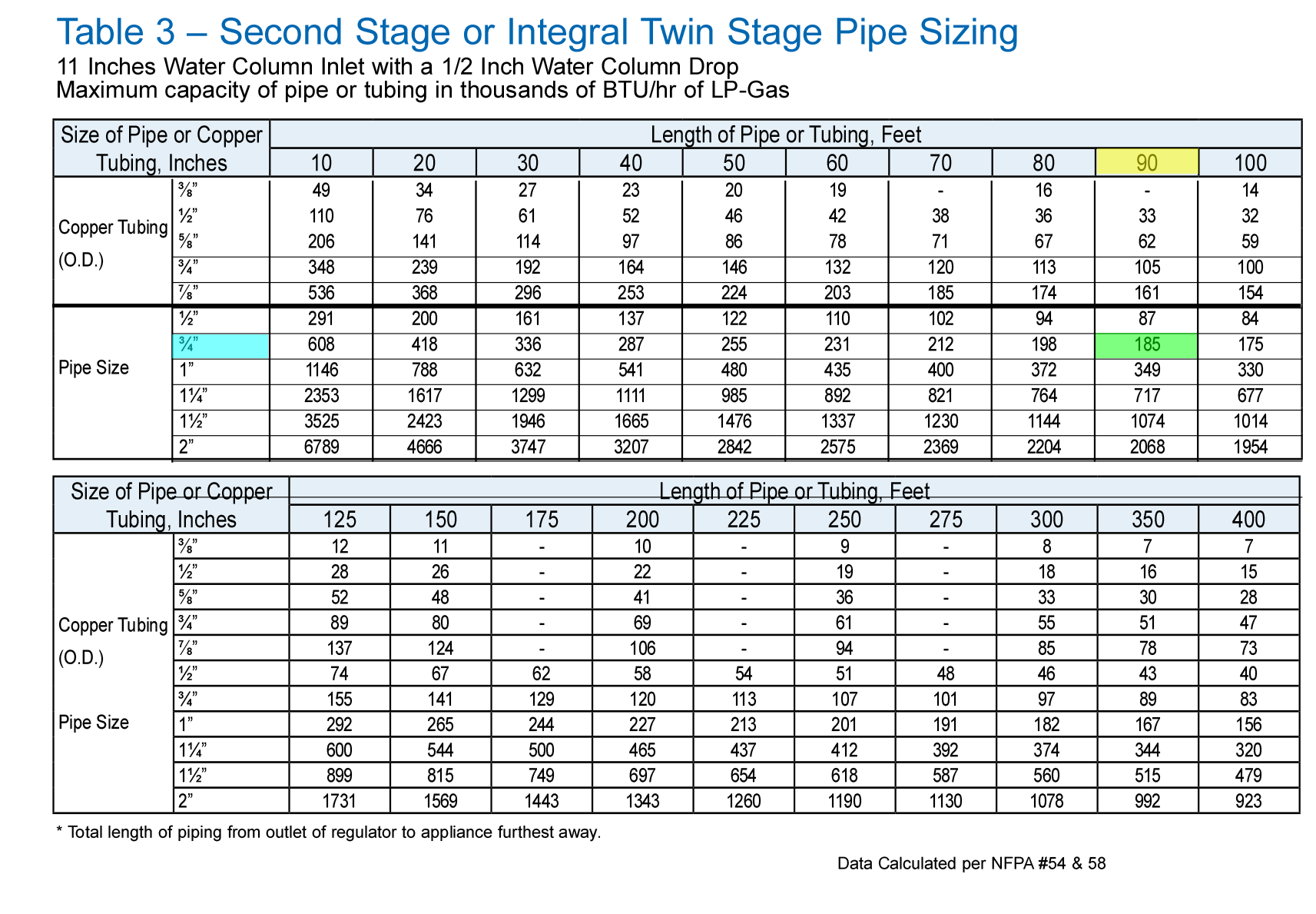 Chart 3 showing three quarter inch pipe highlighted.