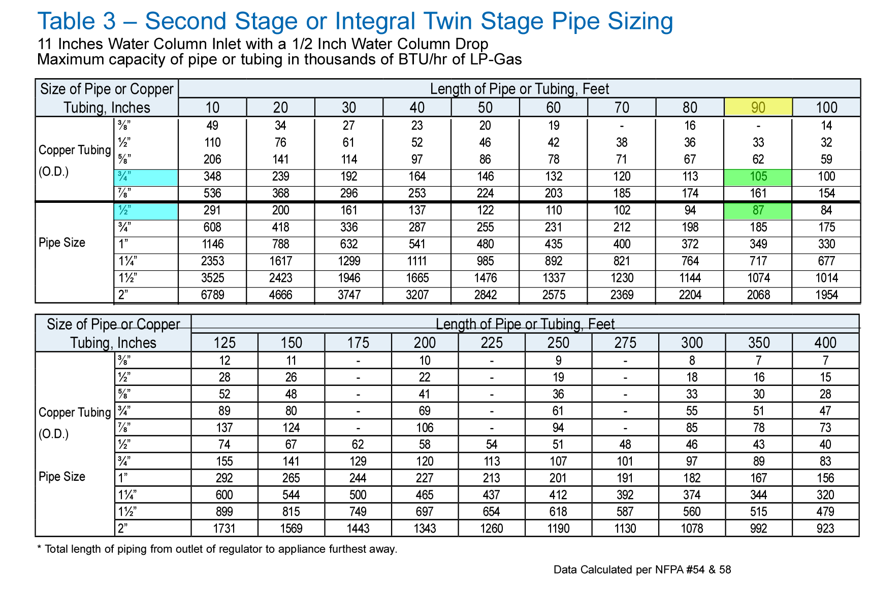 Chart 3 showing seven eighths copper tubing and three quarter inch pipe highlighted.