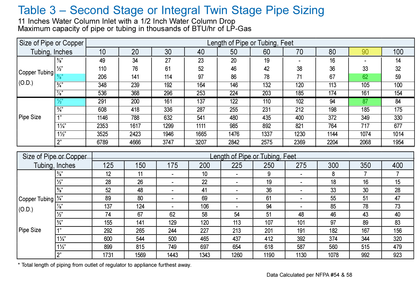 Chart 3 showing five eighths copper tubing and three quarter inch pipe highlighted.