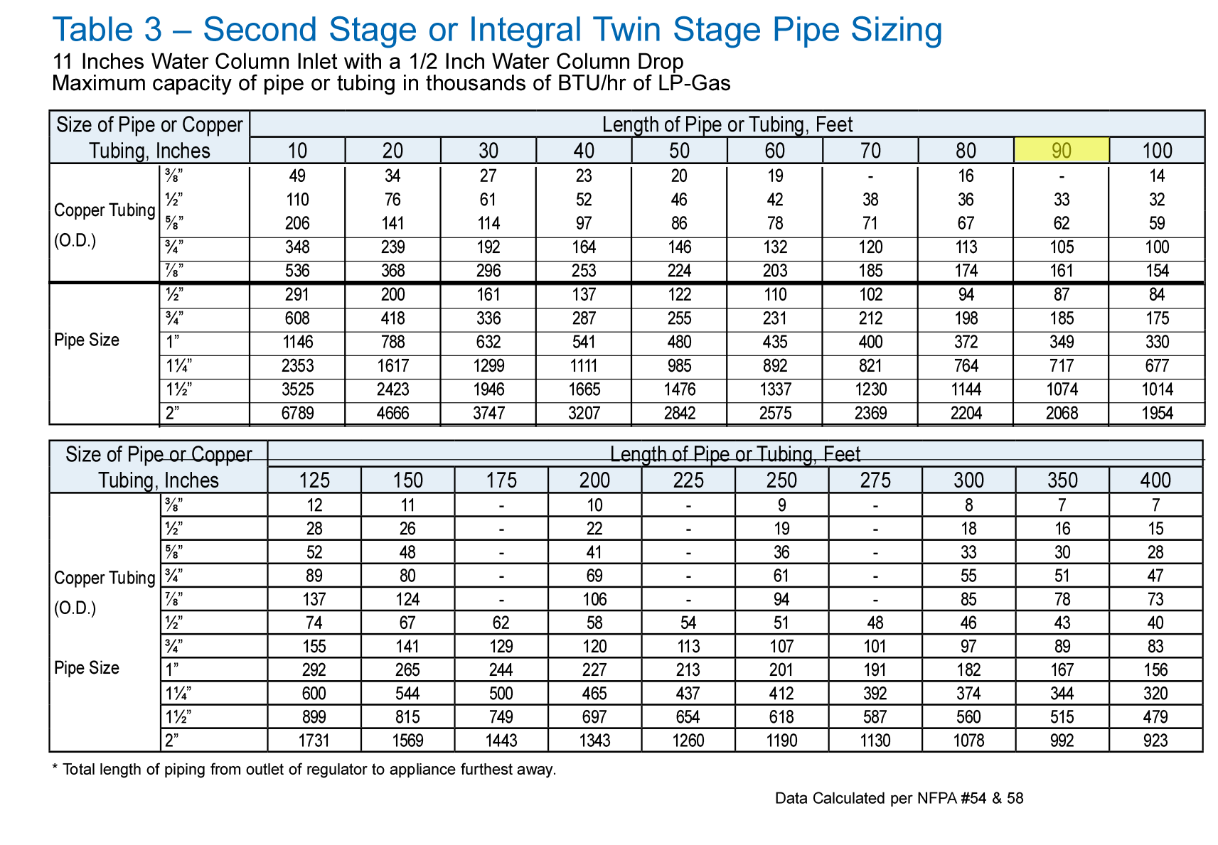 Table 3 chart.