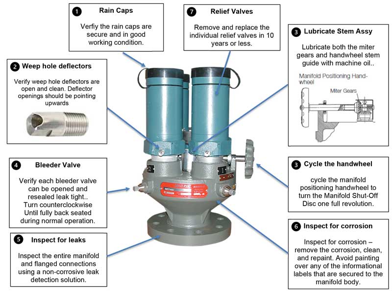 Labeled Multivalve.